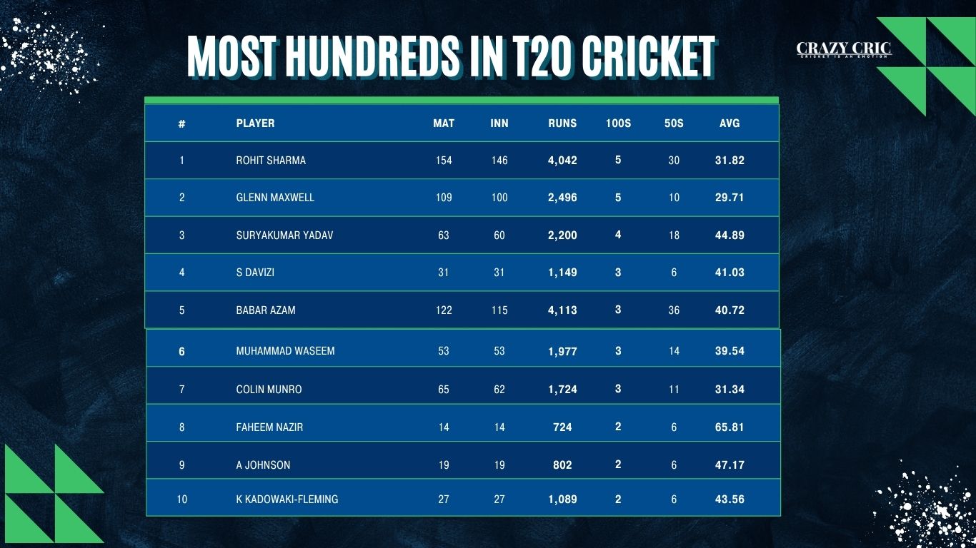 most-hundreds-in-t20