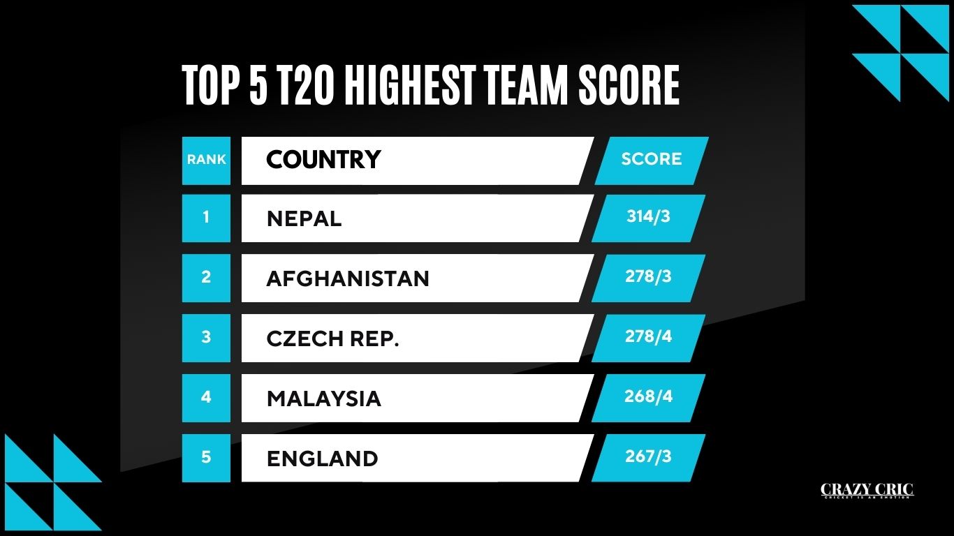 t20-highest-team-score